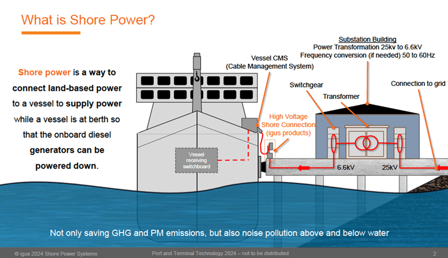 Shore Power Supply Systems